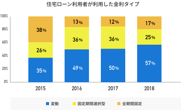 住宅ローン金利タイプのグラフ