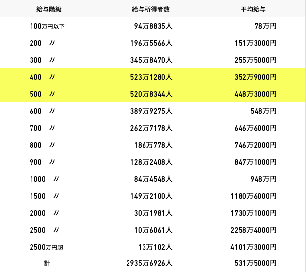 30代給与いくら サラリーマンの平均年収 中央値を年代別 業種別調査 2ページ目 Mymo マイモ