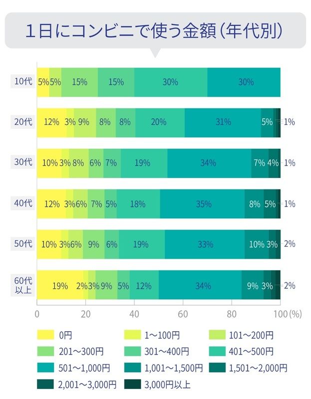 １日でコンビニに使う金額はいくら アンケート結果発表 Mymo マイモ