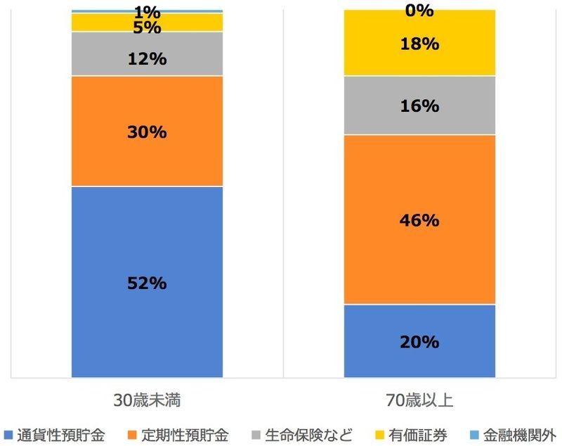 普通預金、定期預金、生命保険、有価証券、金融機関外の30代と70代の比較のグラフ