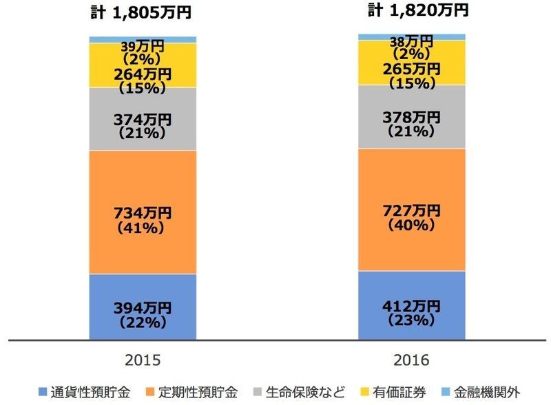 普通預金、定期預金、生命保険、有価証券、金融機関外ごとの割合の2015年、2016年のグラフ