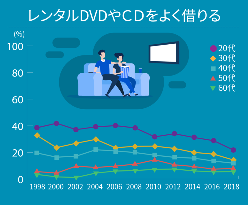 レンタルdvdやcdをよく借りる人は Mymo マイモ