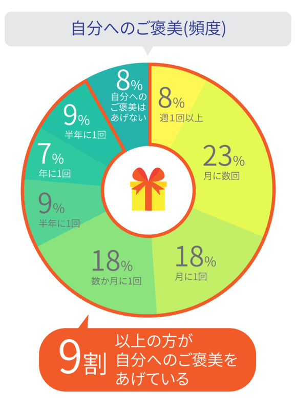 自分へのご褒美あげてる アンケート結果発表 Mymo マイモ