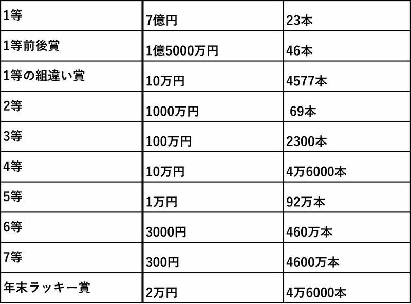年末ジャンボ当選数の表