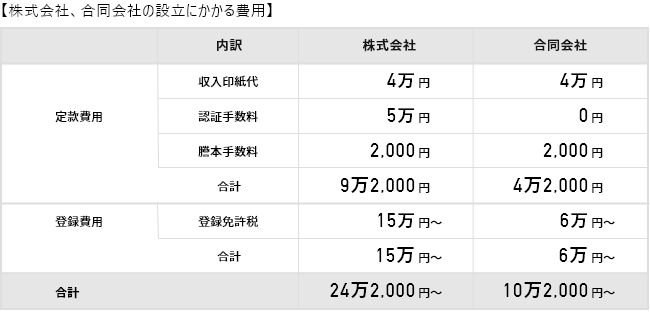 開業手続きと資金