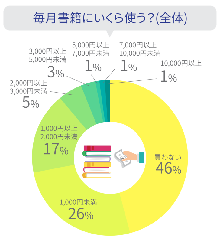 毎月書籍にいくら使う アンケート結果発表 Mymo マイモ