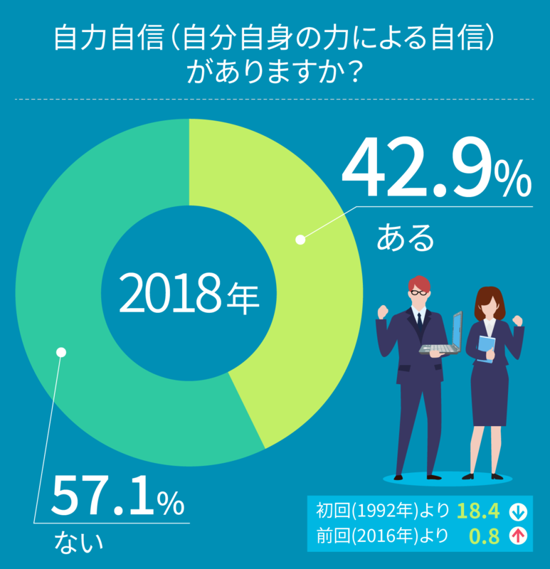 自分に自信がある人ってどれくらい Mymo マイモ