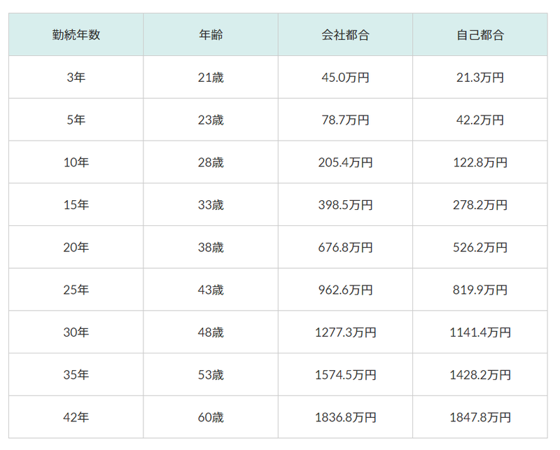 退職金はもう期待できない 企業規模や業種別 転職で変わる退職金平均を確認して備えを Mymo マイモ