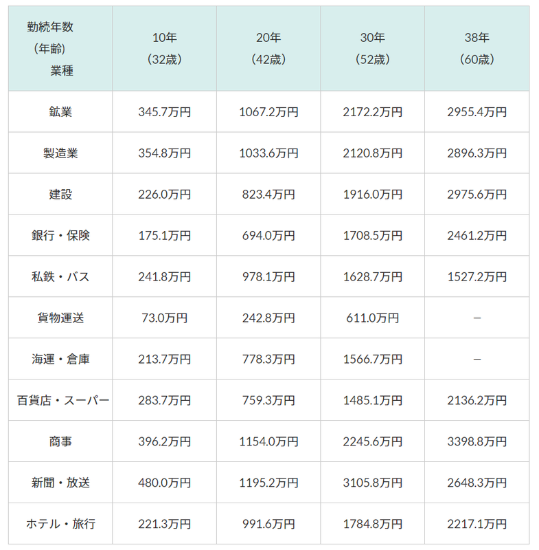 退職金はもう期待できない 企業規模や業種別 転職で変わる退職金平均を確認して備えを Mymo マイモ