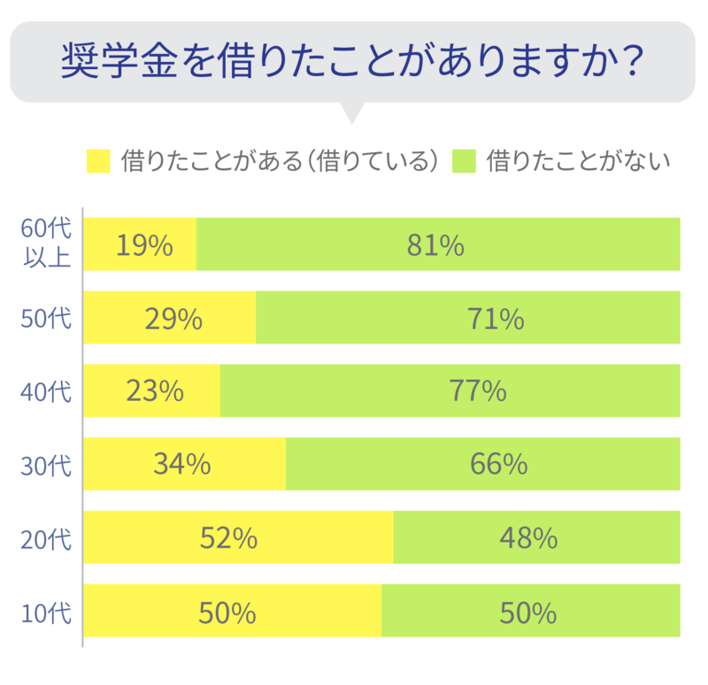 奨学金、借りたことがある？【アンケート結果発表】｜mymo [マイモ]