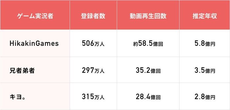 Youttubeのゲーム実況 収益はどれくらい ヒカキンやキヨ は年収数億超え Mymo マイモ