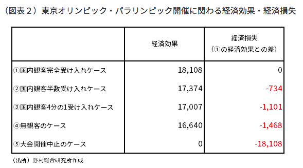 東京オリンピック・パラリンピック2020の経済効果と経済損失