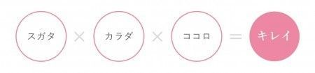 ホリスティックビューティの構成図