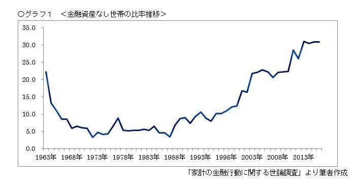 金融資産なし世帯の推移