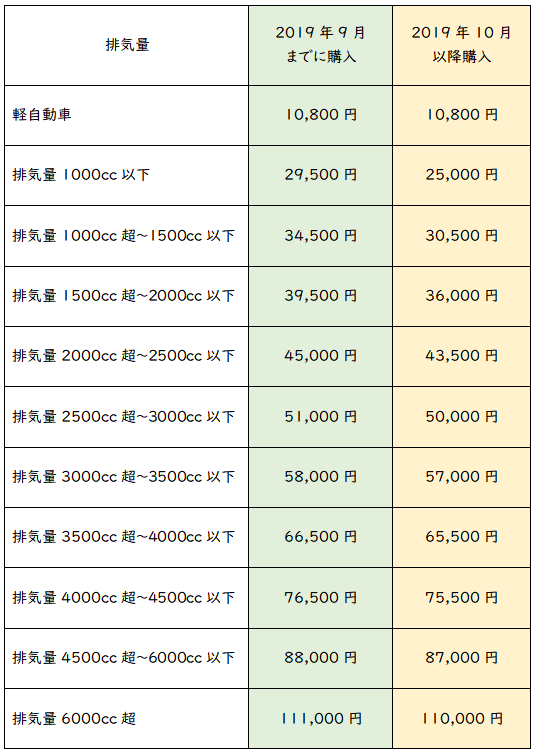 自動車税の支払い 損してない 節税手段もチェック Mymo マイモ