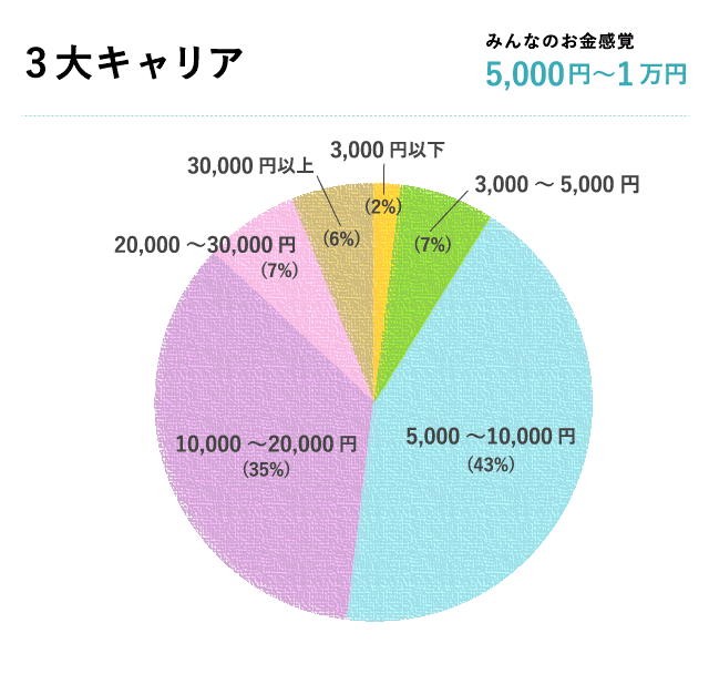 3代キャリアの場合