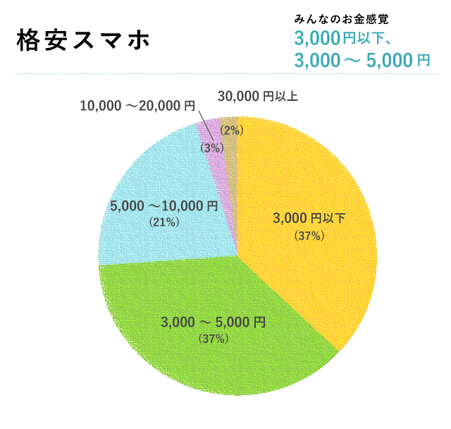 格安スマホの場合