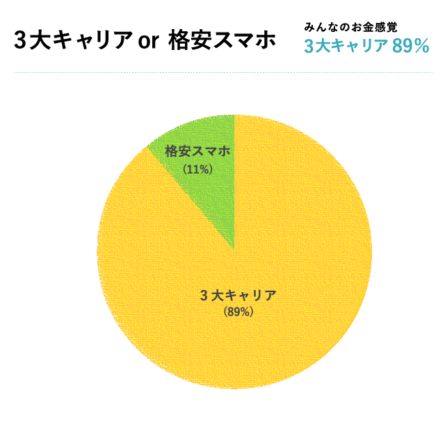 格安スマホの割合