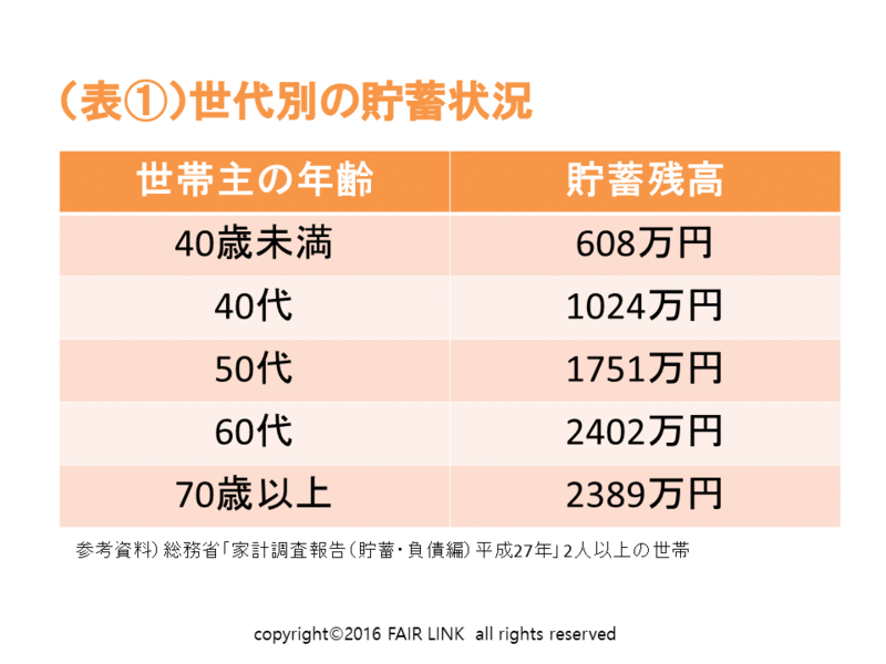 世代別の貯蓄状況の表