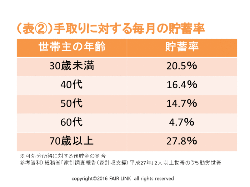 毎月の貯蓄率の表