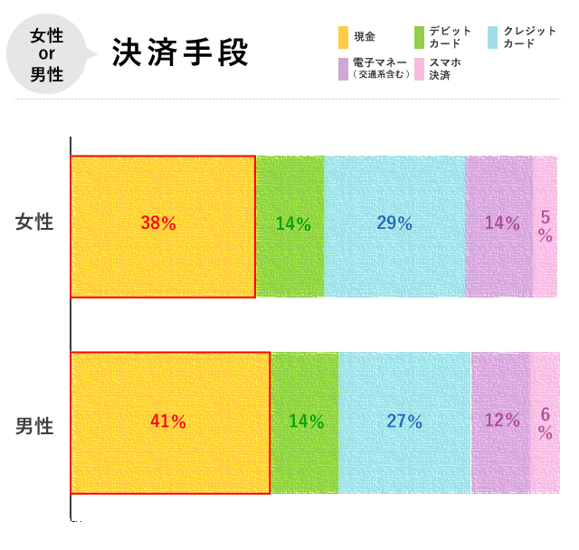 男女別グラフ