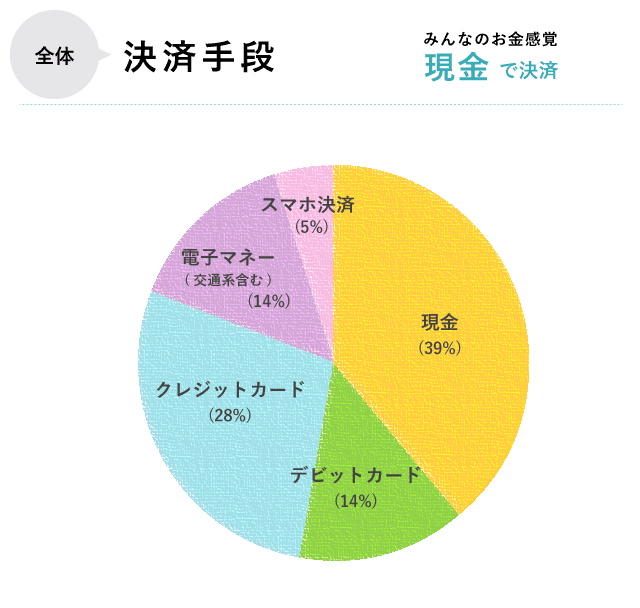 決済方法グラフ