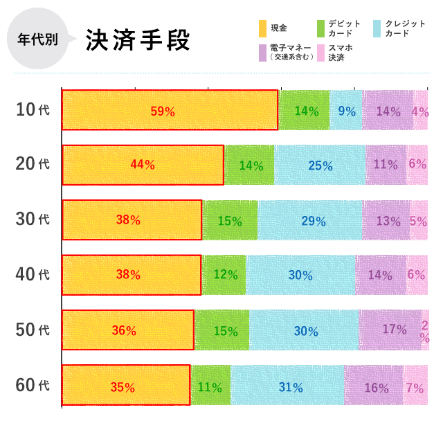 年代別グラフ