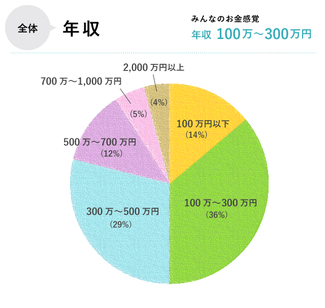 年代 男女別 みんなの平均年収 公開 アンケート結果発表 Mymo マイモ