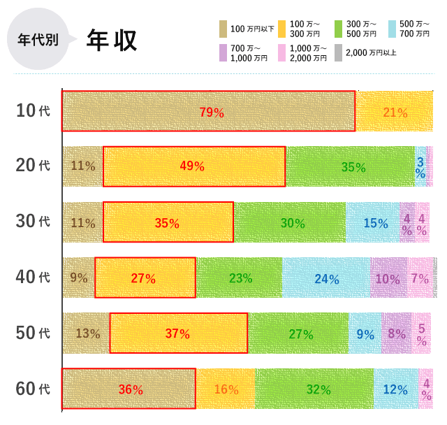 男性・女性合わせた平均年収0代~60代まで