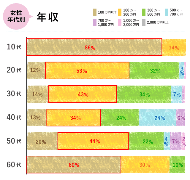 女性年代別の平均年収10代~60代まで