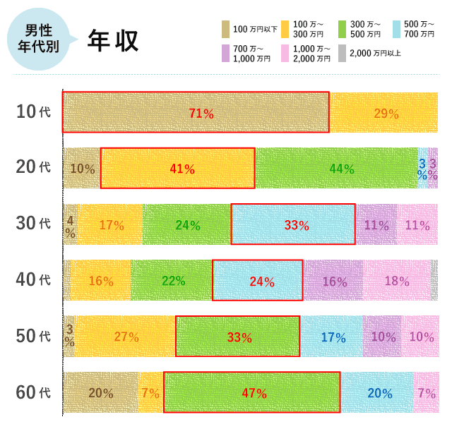 男性年代別の平均年収10代~60代まで