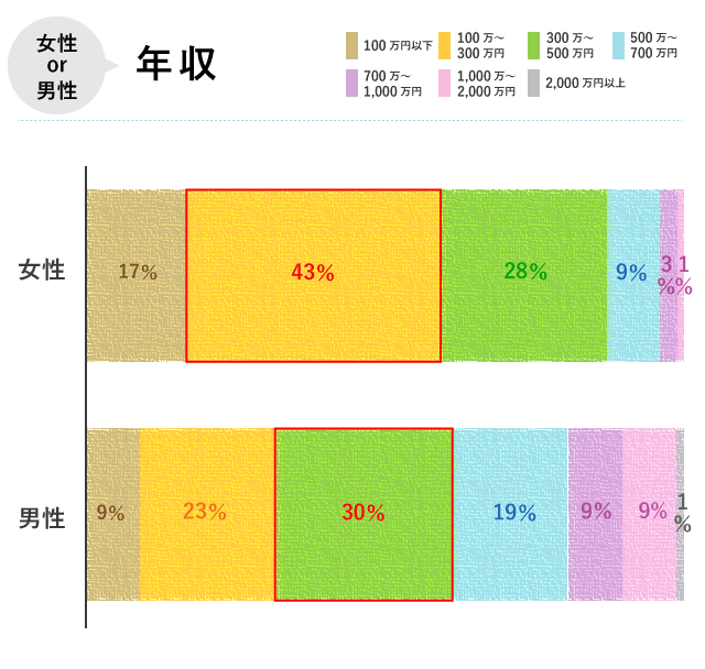 男女の平均年収の比較