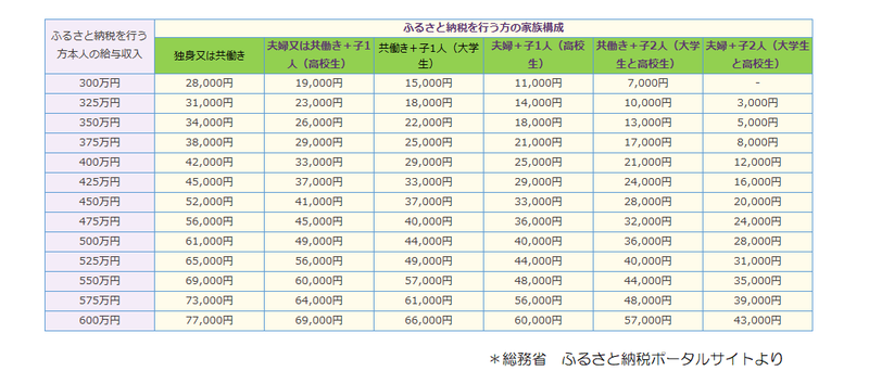 ふるさと納税控除額の目安