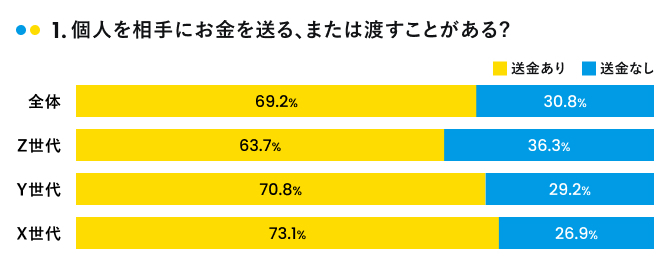 個人を相手にお金を送る?