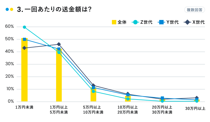 一回あたりの送金額