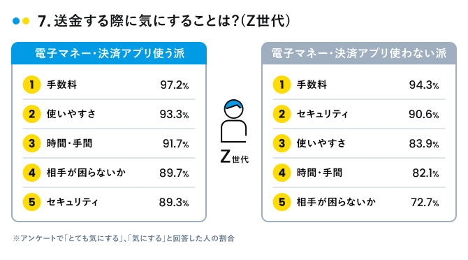 送金時に気にすること