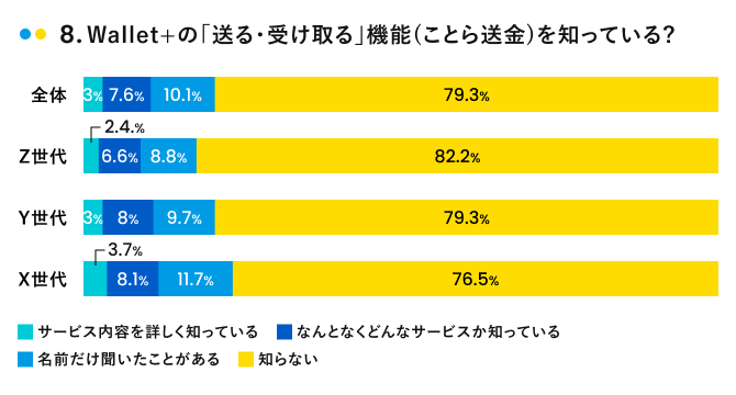 ことら送金の認知度