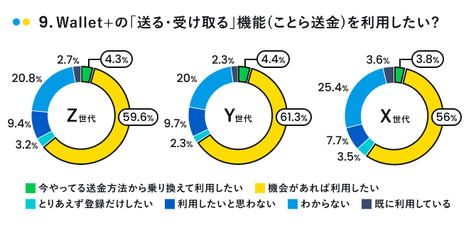 ことら送金の利用意向