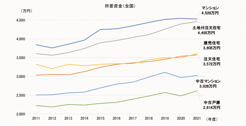 購入費用平均グラフ
