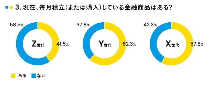 毎月積立している?