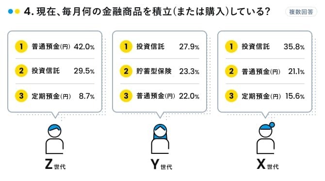 毎月何を積立している?