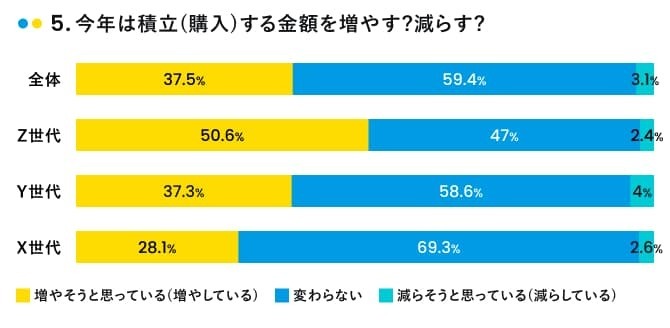 2023年は積立額を増やす?