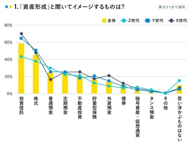 資産形成のイメージ