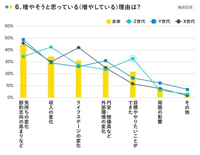 2023年積立額を増やす理由は?