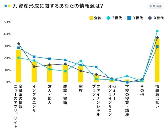 資産形成に関する情報源は?