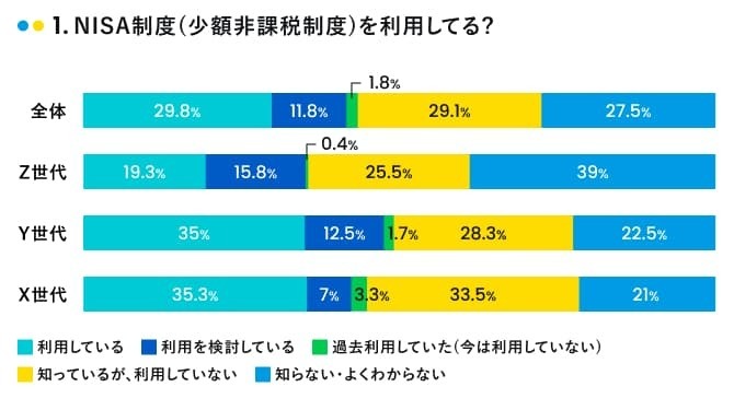 NISA の利用率はどれくらい？新NISAの認知度も調査｜mymo [マイモ]