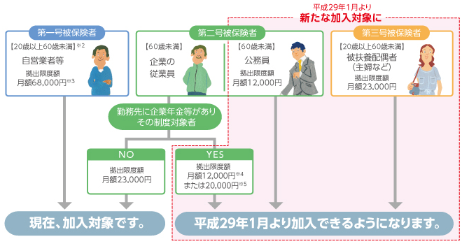 個人型確定拠出年金