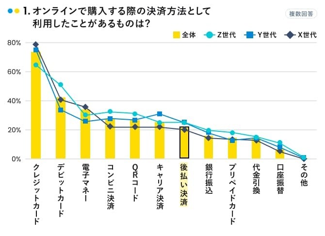 オンライン購入で利用したことのある決済手段