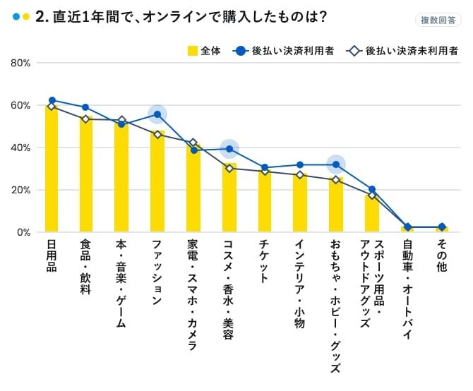 直近1年でオンラインで購入したものは?