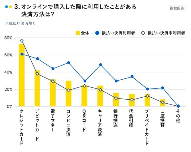 後払い決済以外の決済方法で利用したことがあるものは?